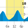Tide chart for Conimicut Light, Narragansett Bay, Rhode Island on 2021/06/18