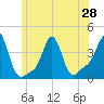 Tide chart for Conimicut Light, Narragansett Bay, Rhode Island on 2021/06/28