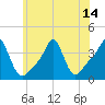 Tide chart for Conimicut Light, Narragansett Bay, Rhode Island on 2021/07/14