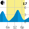 Tide chart for Conimicut Light, Narragansett Bay, Rhode Island on 2021/07/17