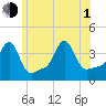 Tide chart for Conimicut Light, Narragansett Bay, Rhode Island on 2021/07/1