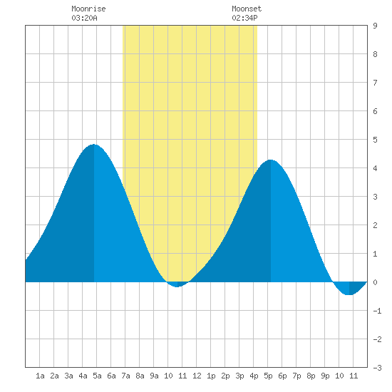 Tide Chart for 2021/12/1