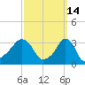 Tide chart for Conimicut Light, Narragansett Bay, Rhode Island on 2022/03/14