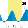 Tide chart for Conimicut Light, Narragansett Bay, Rhode Island on 2022/03/20