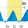 Tide chart for Conimicut Light, Narragansett Bay, Rhode Island on 2022/03/21