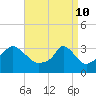 Tide chart for Conimicut Light, Narragansett Bay, Rhode Island on 2022/04/10