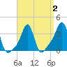Tide chart for Conimicut Light, Narragansett Bay, Rhode Island on 2022/04/2