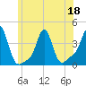 Tide chart for Conimicut Light, Narragansett Bay, Rhode Island on 2022/06/18