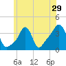 Tide chart for Conimicut Light, Narragansett Bay, Rhode Island on 2022/06/29