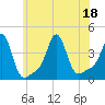 Tide chart for Conimicut Light, Narragansett Bay, Rhode Island on 2022/07/18
