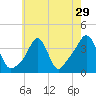 Tide chart for Conimicut Light, Narragansett Bay, Rhode Island on 2022/07/29