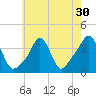 Tide chart for Conimicut Light, Narragansett Bay, Rhode Island on 2022/07/30