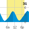 Tide chart for Conimicut Light, Narragansett Bay, Rhode Island on 2022/07/31
