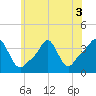Tide chart for Conimicut Light, Narragansett Bay, Rhode Island on 2022/07/3