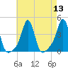 Tide chart for Conimicut Light, Narragansett Bay, Rhode Island on 2022/08/13