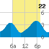 Tide chart for Conimicut Light, Narragansett Bay, Rhode Island on 2022/08/22