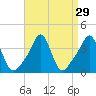 Tide chart for Conimicut Light, Narragansett Bay, Rhode Island on 2022/08/29