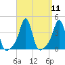 Tide chart for Conimicut Light, Narragansett Bay, Rhode Island on 2022/09/11