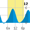 Tide chart for Conimicut Light, Narragansett Bay, Rhode Island on 2022/09/12