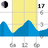 Tide chart for Conimicut Light, Narragansett Bay, Rhode Island on 2022/09/17
