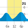 Tide chart for Conimicut Light, Narragansett Bay, Rhode Island on 2022/09/21