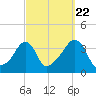Tide chart for Conimicut Light, Narragansett Bay, Rhode Island on 2022/09/22