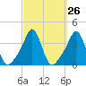 Tide chart for Conimicut Light, Narragansett Bay, Rhode Island on 2022/09/26