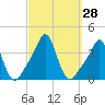 Tide chart for Conimicut Light, Narragansett Bay, Rhode Island on 2022/09/28