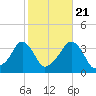 Tide chart for Conimicut Light, Narragansett Bay, Rhode Island on 2022/10/21