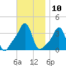 Tide chart for Conimicut Light, Narragansett Bay, Rhode Island on 2022/11/10