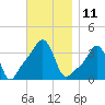 Tide chart for Conimicut Light, Narragansett Bay, Rhode Island on 2022/11/11