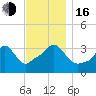 Tide chart for Conimicut Light, Narragansett Bay, Rhode Island on 2022/11/16