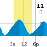 Tide chart for Conimicut Light, Rhode Island on 2022/12/11