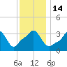 Tide chart for Conimicut Light, Rhode Island on 2022/12/14