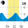 Tide chart for Conimicut Light, Narragansett Bay, Rhode Island on 2022/12/16