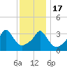 Tide chart for Conimicut Light, Narragansett Bay, Rhode Island on 2022/12/17
