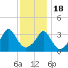 Tide chart for Conimicut Light, Narragansett Bay, Rhode Island on 2022/12/18