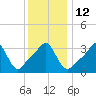 Tide chart for Conimicut Light, Narragansett Bay, Rhode Island on 2023/01/12