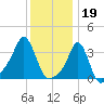 Tide chart for Conimicut Light, Narragansett Bay, Rhode Island on 2023/01/19