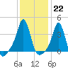 Tide chart for Conimicut Light, Narragansett Bay, Rhode Island on 2023/01/22