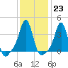 Tide chart for Conimicut Light, Narragansett Bay, Rhode Island on 2023/01/23