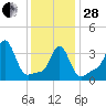 Tide chart for Conimicut Light, Narragansett Bay, Rhode Island on 2023/01/28