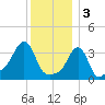 Tide chart for Conimicut Light, Narragansett Bay, Rhode Island on 2023/01/3