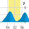 Tide chart for Conimicut Light, Narragansett Bay, Rhode Island on 2023/01/7