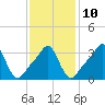 Tide chart for Conimicut Light, Narragansett Bay, Rhode Island on 2023/02/10
