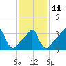 Tide chart for Conimicut Light, Narragansett Bay, Rhode Island on 2023/02/11