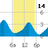 Tide chart for Conimicut Light, Narragansett Bay, Rhode Island on 2023/02/14