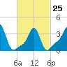 Tide chart for Conimicut Light, Narragansett Bay, Rhode Island on 2023/02/25