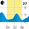 Tide chart for Conimicut Light, Narragansett Bay, Rhode Island on 2023/02/27