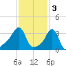 Tide chart for Conimicut Light, Narragansett Bay, Rhode Island on 2023/02/3